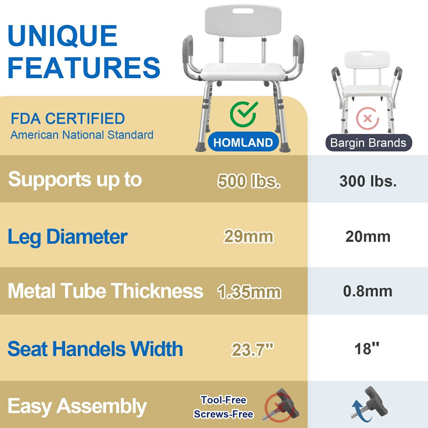 HOMLAND 500 lbs Heavy Duty Shower Chair with Arms and Backrest, 3-in-1 Customizable Bath Seat, Height Adjustable Medical Safety Bench for Seniors & Disabled - White